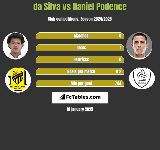 da Silva vs Daniel Podence h2h player stats