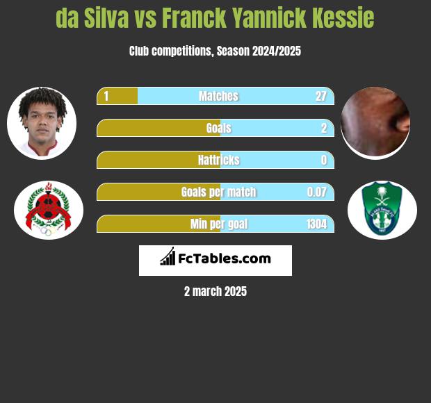 da Silva vs Franck Yannick Kessie h2h player stats