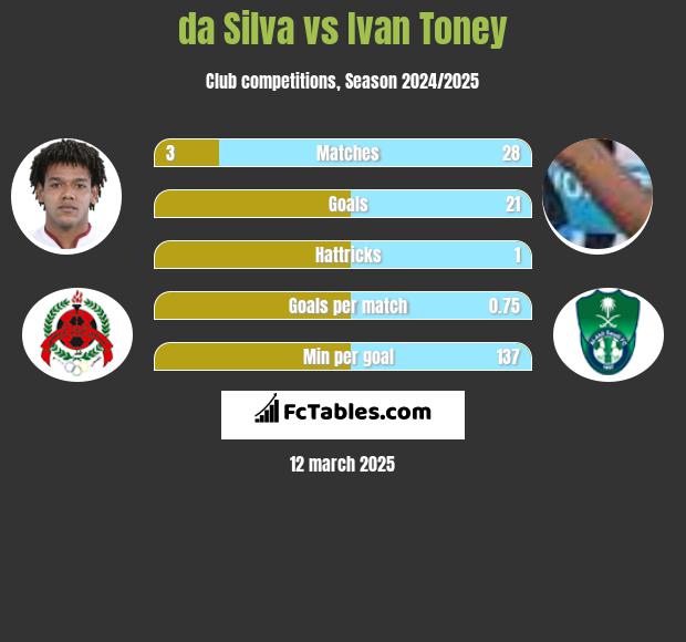 da Silva vs Ivan Toney h2h player stats