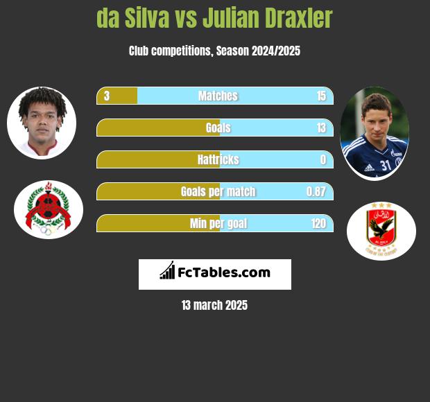 da Silva vs Julian Draxler h2h player stats