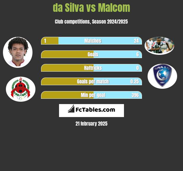 da Silva vs Malcom h2h player stats