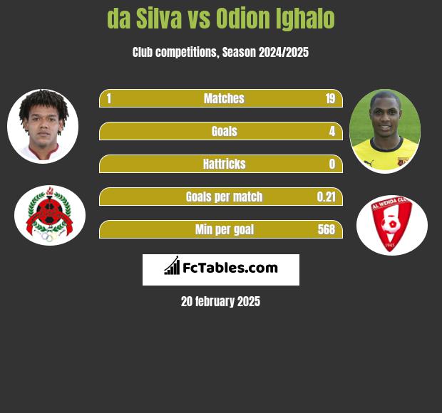 da Silva vs Odion Ighalo h2h player stats