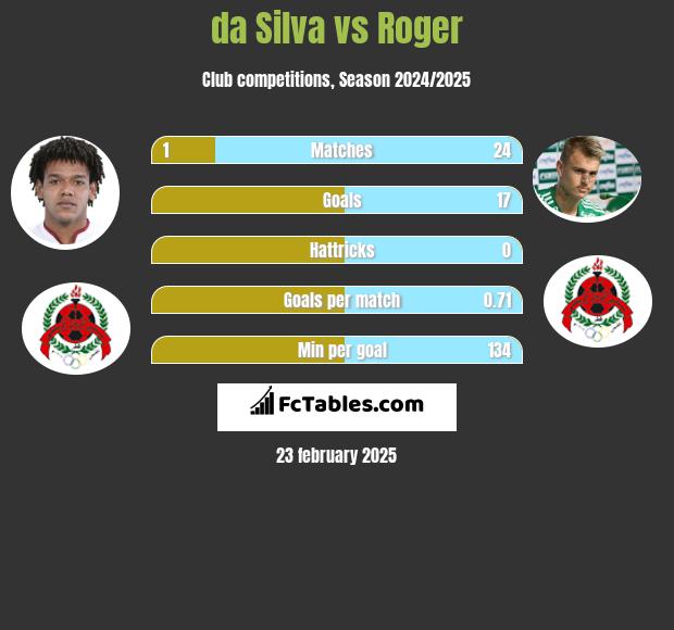 da Silva vs Roger h2h player stats