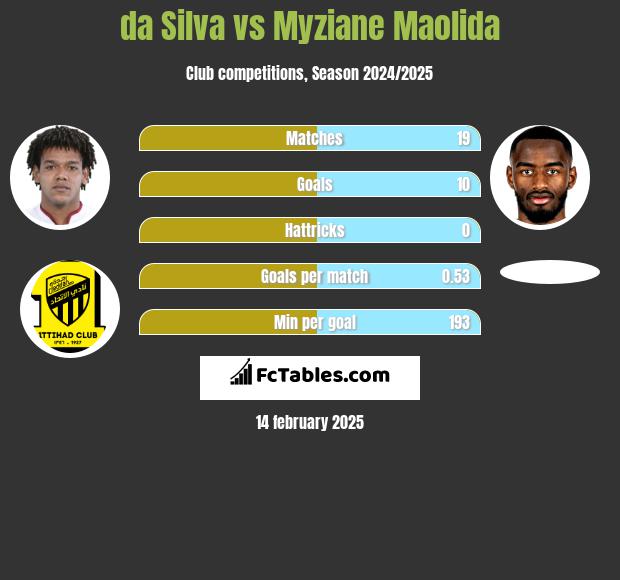 da Silva vs Myziane Maolida h2h player stats