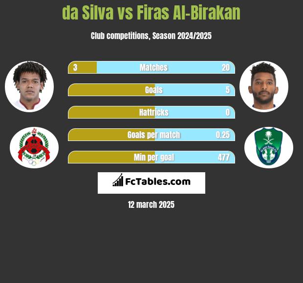 da Silva vs Firas Al-Birakan h2h player stats