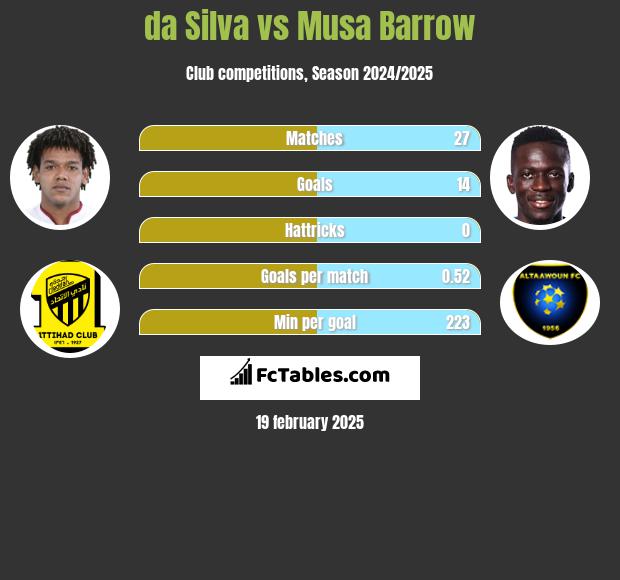 da Silva vs Musa Barrow h2h player stats