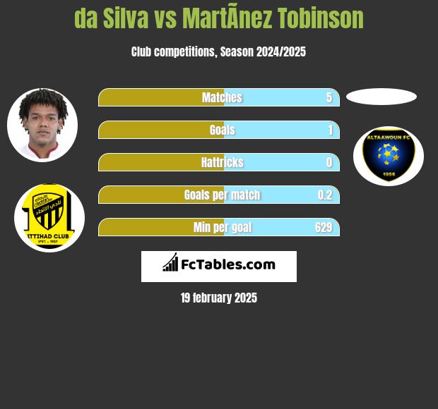 da Silva vs MartÃ­nez Tobinson h2h player stats