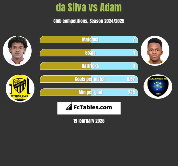 da Silva vs Adam h2h player stats