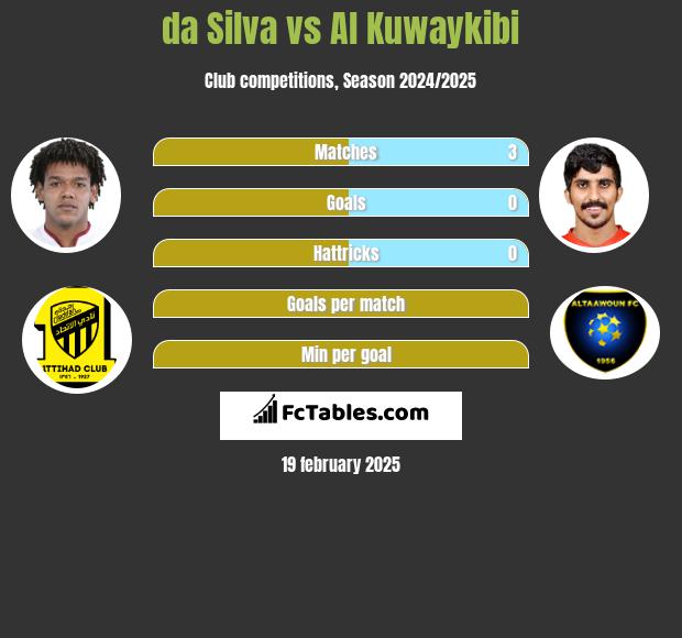 da Silva vs Al Kuwaykibi h2h player stats