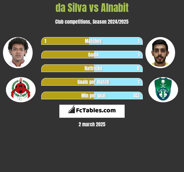 da Silva vs Alnabit h2h player stats