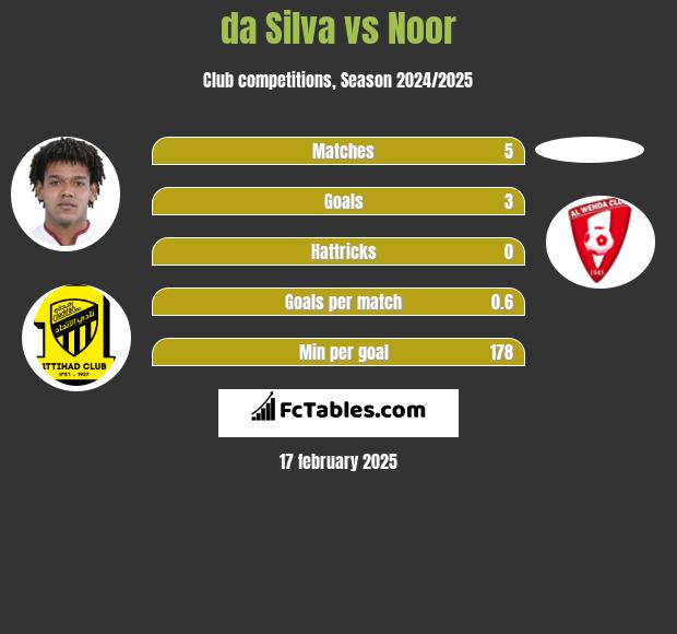 da Silva vs Noor h2h player stats