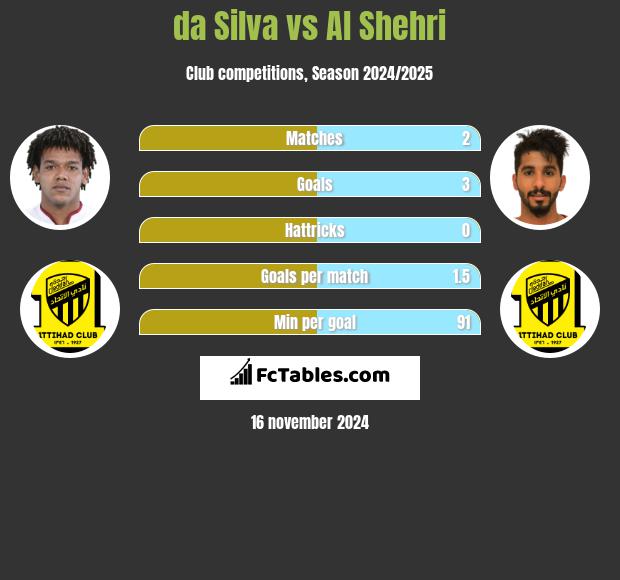 da Silva vs Al Shehri h2h player stats