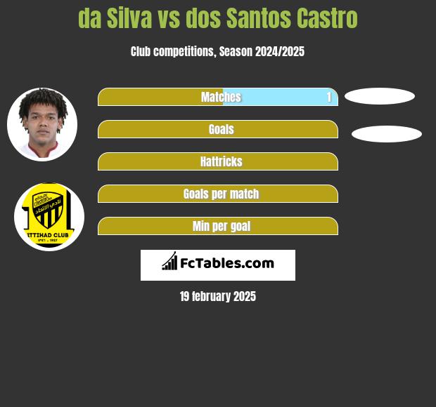 da Silva vs dos Santos Castro h2h player stats