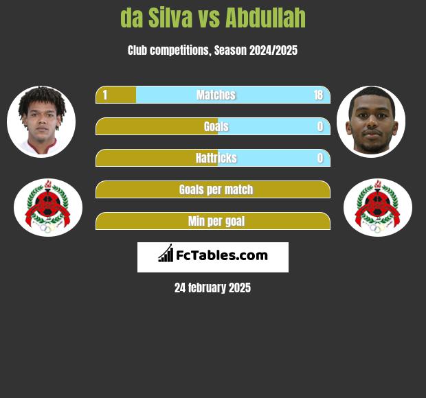 da Silva vs Abdullah h2h player stats