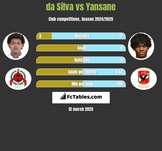 da Silva vs Yansane h2h player stats