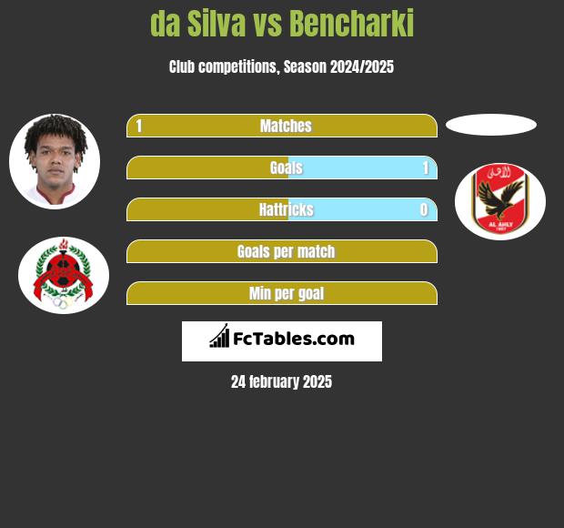 da Silva vs Bencharki h2h player stats