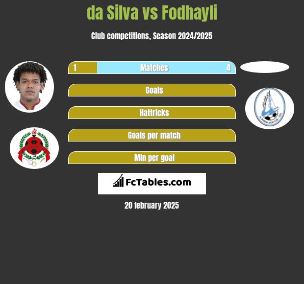 da Silva vs Fodhayli h2h player stats