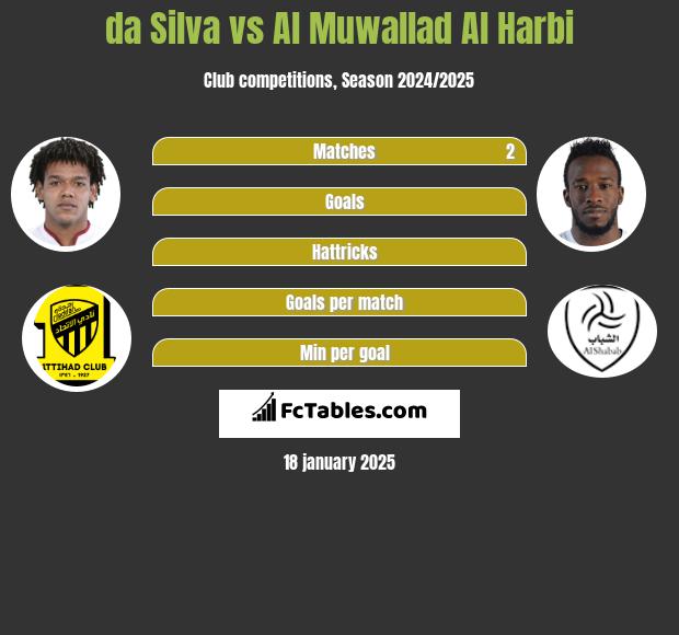 da Silva vs Al Muwallad Al Harbi h2h player stats