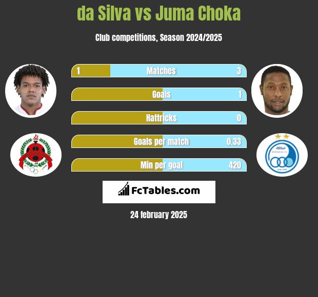 da Silva vs Juma Choka h2h player stats