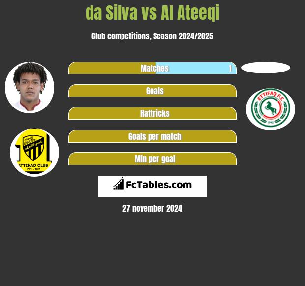 da Silva vs Al Ateeqi h2h player stats