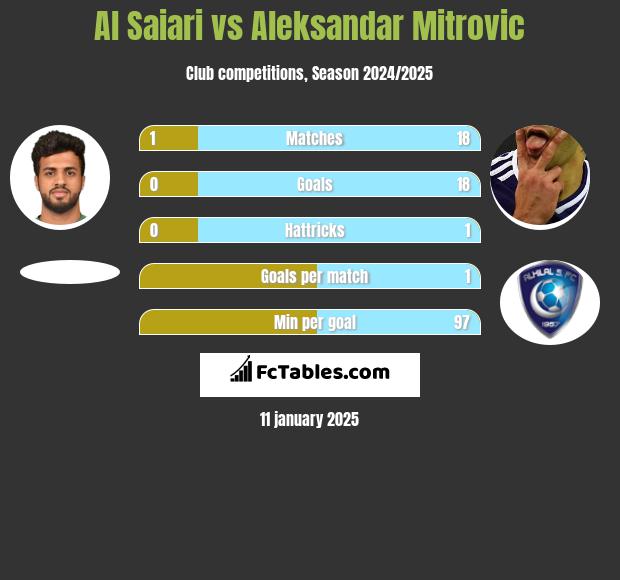 Al Saiari vs Aleksandar Mitrović h2h player stats