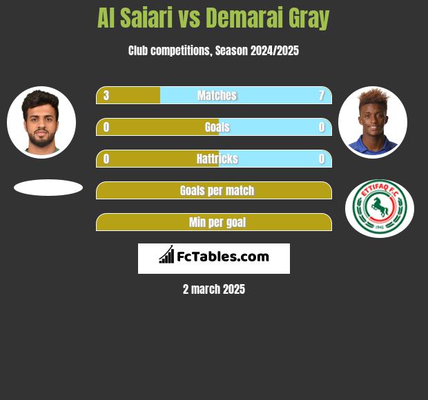 Al Saiari vs Demarai Gray h2h player stats