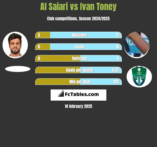 Al Saiari vs Ivan Toney h2h player stats