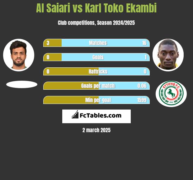 Al Saiari vs Karl Toko Ekambi h2h player stats