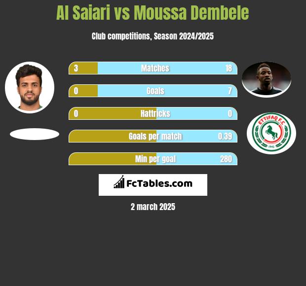 Al Saiari vs Moussa Dembele h2h player stats