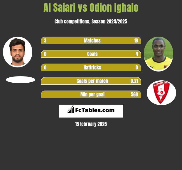 Al Saiari vs Odion Ighalo h2h player stats