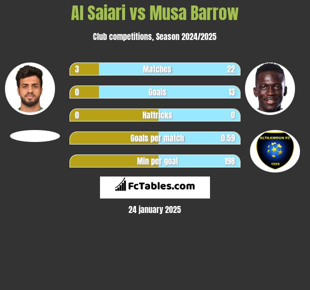 Al Saiari vs Musa Barrow h2h player stats