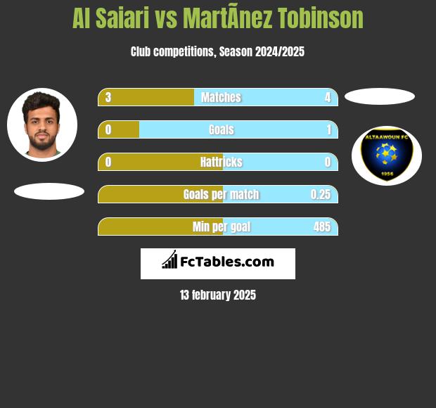 Al Saiari vs MartÃ­nez Tobinson h2h player stats