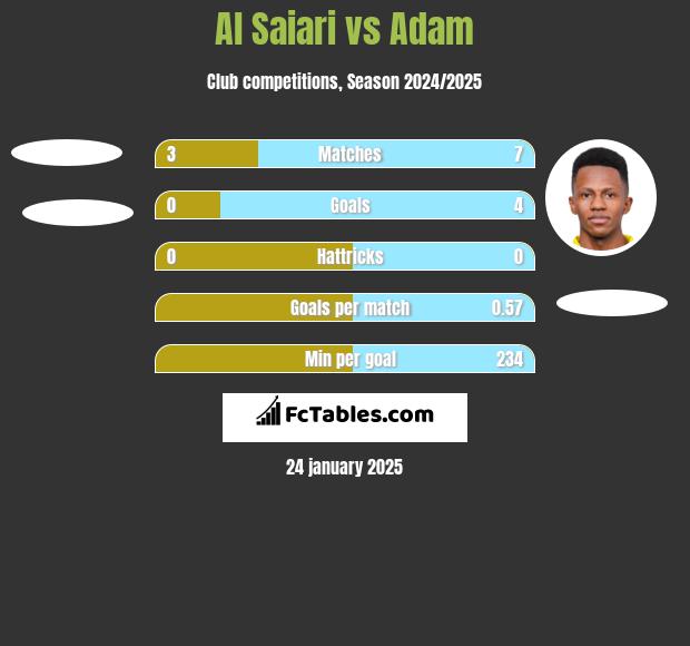 Al Saiari vs Adam h2h player stats