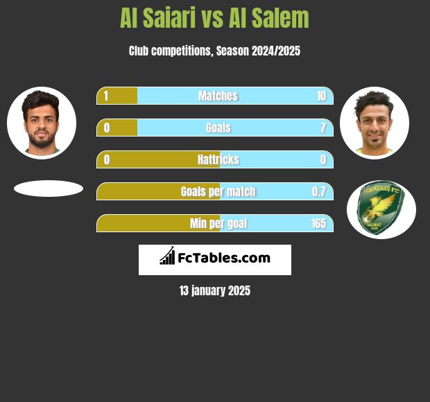 Al Saiari vs Al Salem h2h player stats