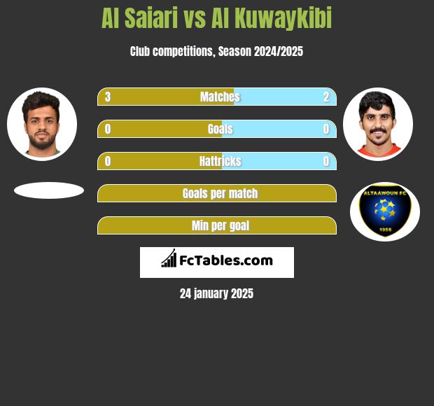 Al Saiari vs Al Kuwaykibi h2h player stats