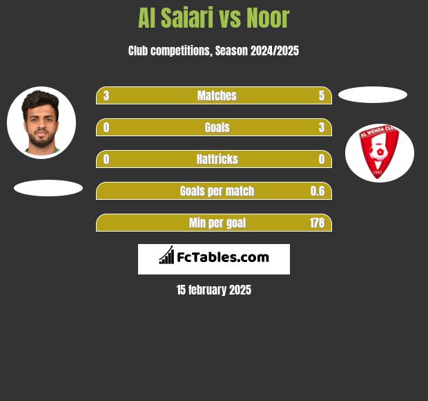 Al Saiari vs Noor h2h player stats