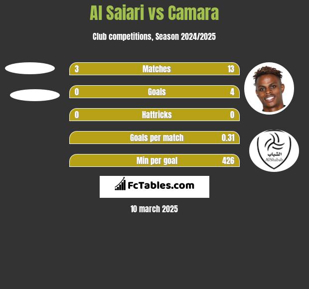 Al Saiari vs Camara h2h player stats