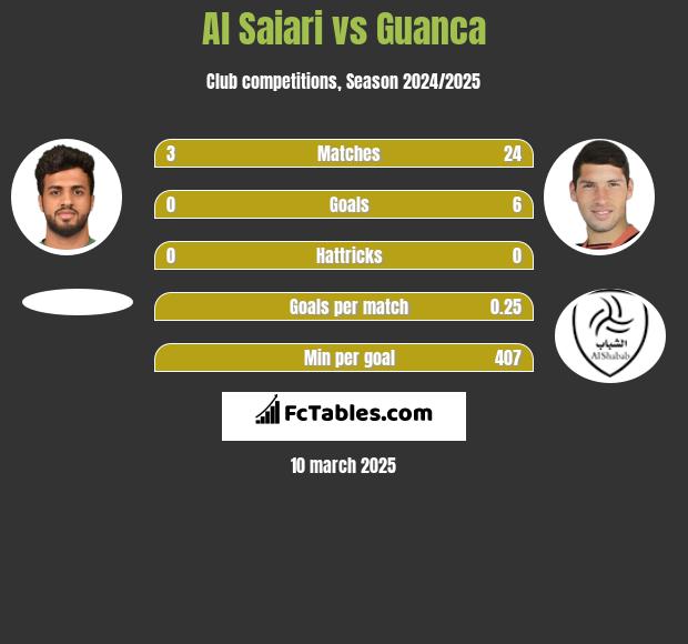 Al Saiari vs Guanca h2h player stats