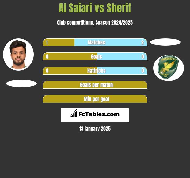 Al Saiari vs Sherif h2h player stats