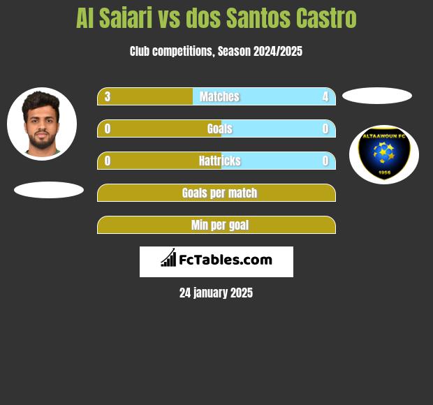 Al Saiari vs dos Santos Castro h2h player stats