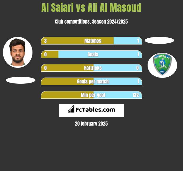 Al Saiari vs Ali Al Masoud h2h player stats