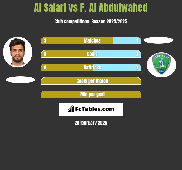 Al Saiari vs F. Al Abdulwahed h2h player stats