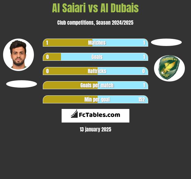 Al Saiari vs Al Dubais h2h player stats