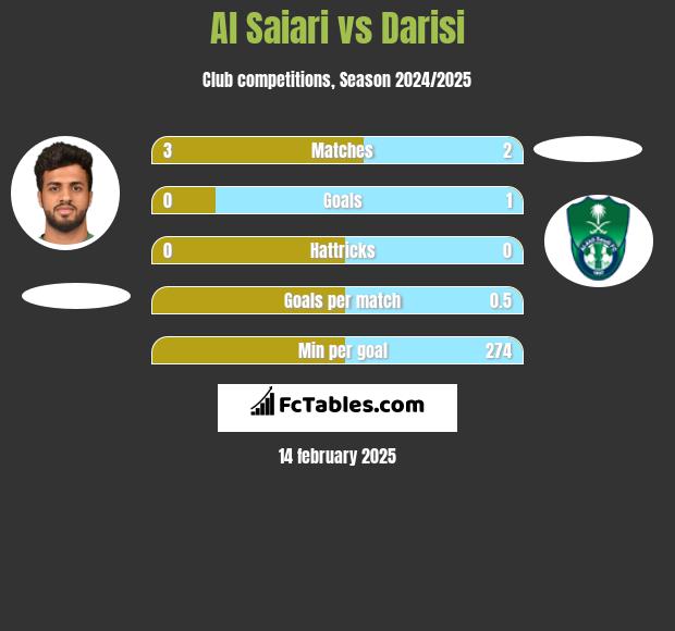 Al Saiari vs Darisi h2h player stats