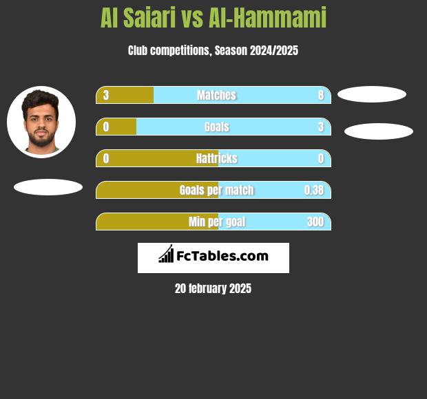 Al Saiari vs Al-Hammami h2h player stats