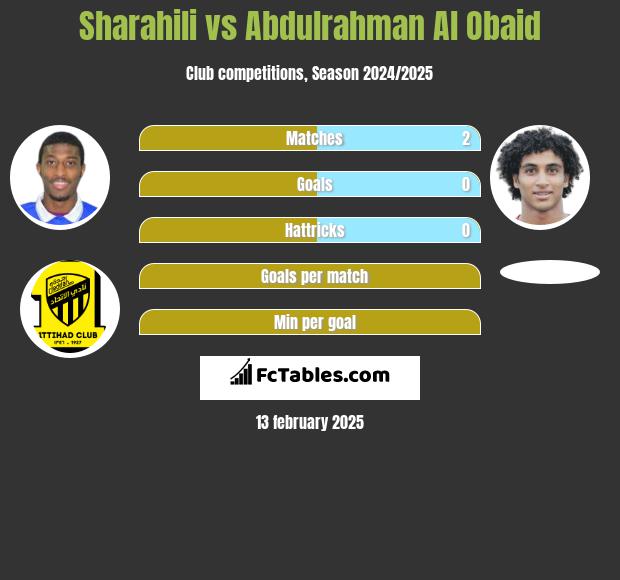 Sharahili vs Abdulrahman Al Obaid h2h player stats