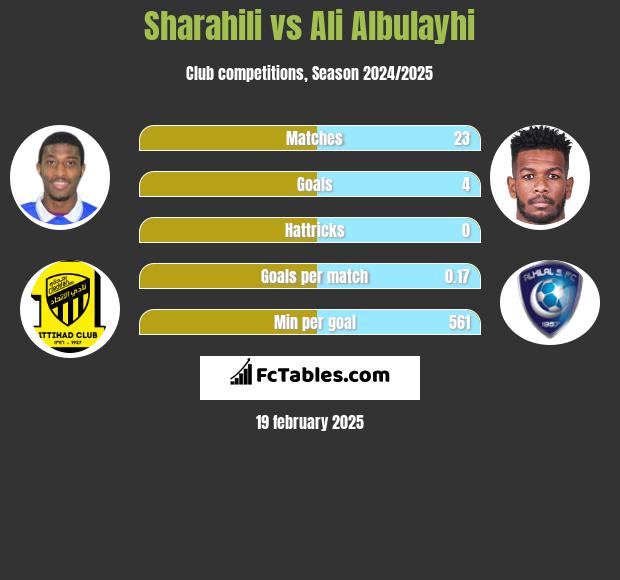 Sharahili vs Ali Albulayhi h2h player stats