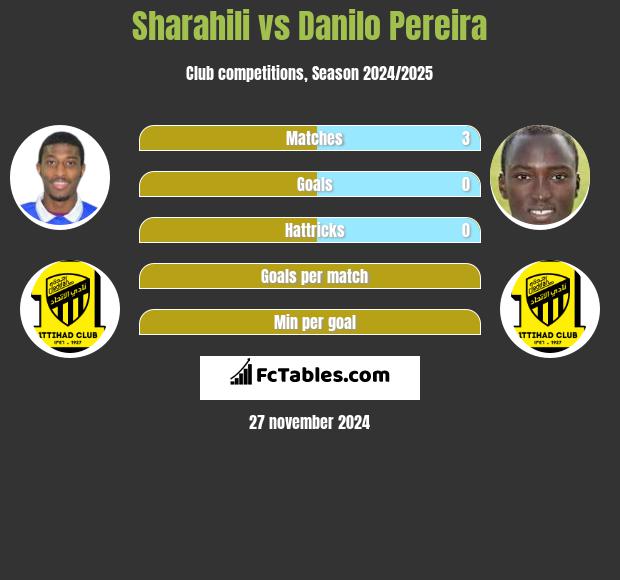 Sharahili vs Danilo Pereira h2h player stats