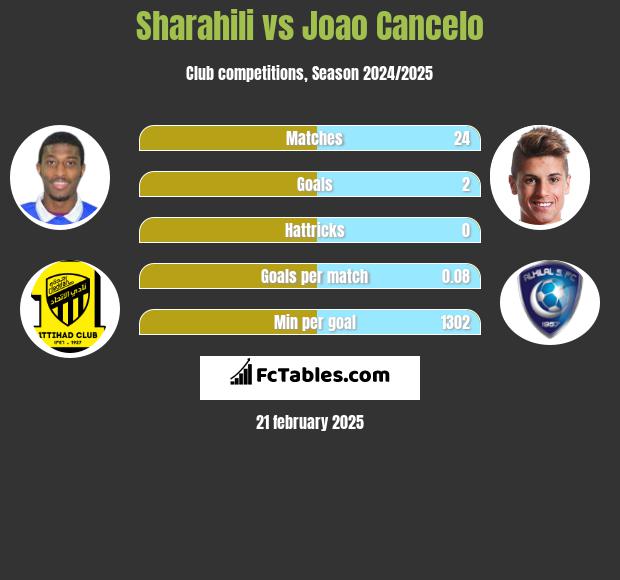 Sharahili vs Joao Cancelo h2h player stats