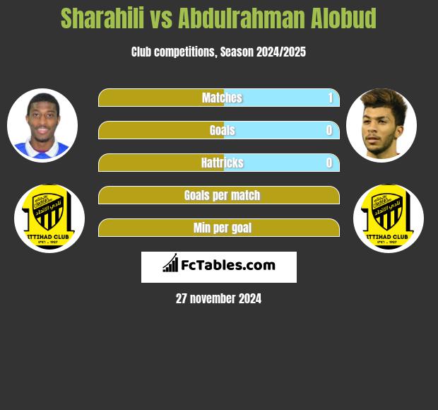 Sharahili vs Abdulrahman Alobud h2h player stats